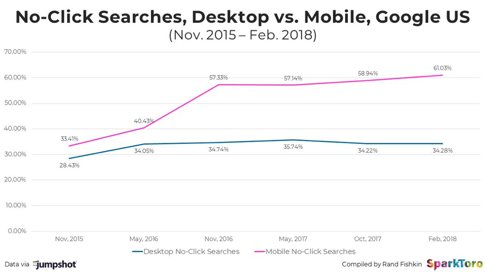 No click searches desktop vs Mobile 2018