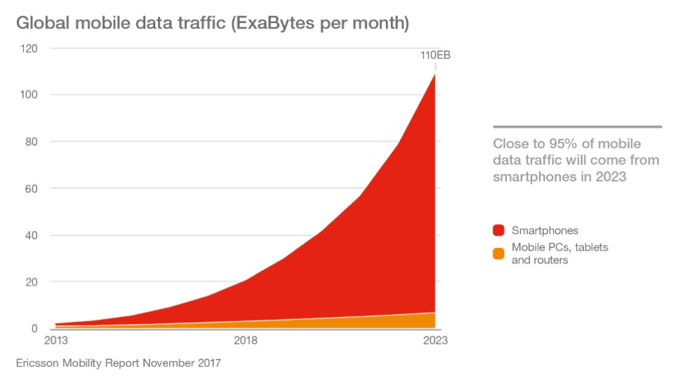 Global Mobile Data Traffic per Month 2017-2023